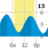 Duck Island tide chart for Saturday, December 13, 2025