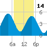 Duck Island tide chart for Sunday, December 14, 2025