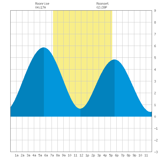 Duck Island tide chart for Tuesday, December 16, 2025