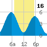 Duck Island tide chart for Tuesday, December 16, 2025