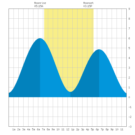 Duck Island tide chart for Wednesday, December 17, 2025