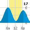Duck Island tide chart for Wednesday, December 17, 2025
