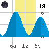 Duck Island tide chart for Friday, December 19, 2025