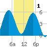 Duck Island tide chart for Monday, December 1, 2025