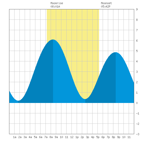 Duck Island tide chart for Saturday, December 20, 2025