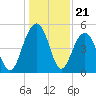 Duck Island tide chart for Sunday, December 21, 2025