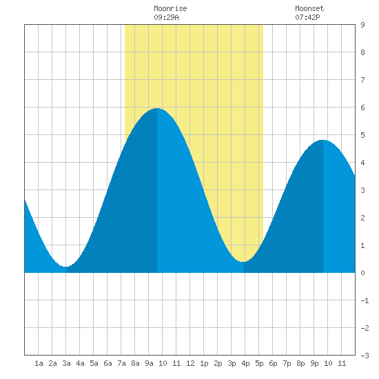 Duck Island tide chart for Monday, December 22, 2025
