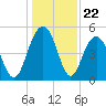 Duck Island tide chart for Monday, December 22, 2025