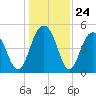 Duck Island tide chart for Wednesday, December 24, 2025