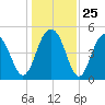 Duck Island tide chart for Thursday, December 25, 2025