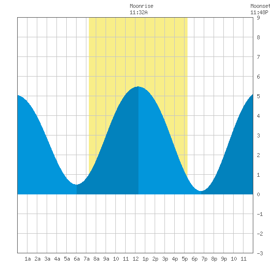 Duck Island tide chart for Friday, December 26, 2025