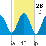 Duck Island tide chart for Friday, December 26, 2025