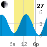 Duck Island tide chart for Saturday, December 27, 2025