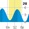 Duck Island tide chart for Sunday, December 28, 2025
