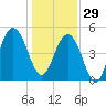 Duck Island tide chart for Monday, December 29, 2025