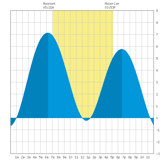 Duck Island tide chart for Wednesday, December 3, 2025
