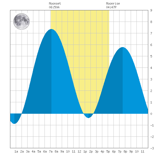 Duck Island tide chart for Thursday, December 4, 2025