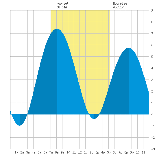 Duck Island tide chart for Friday, December 5, 2025