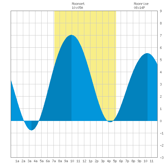 Duck Island tide chart for Sunday, December 7, 2025