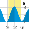 Duck Island tide chart for Tuesday, December 9, 2025
