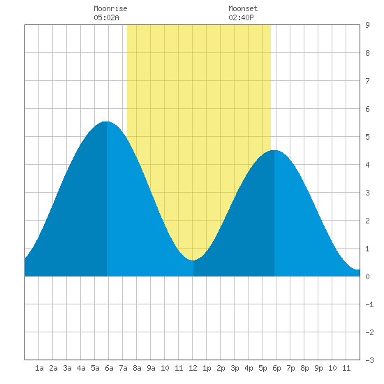 Duck Island tide chart for Thursday, January 15, 2026