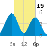 Duck Island tide chart for Thursday, January 15, 2026
