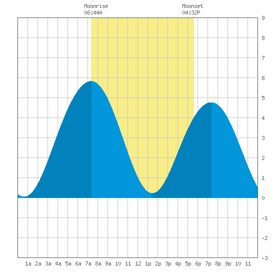 Duck Island tide chart for Saturday, January 17, 2026