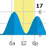 Duck Island tide chart for Saturday, January 17, 2026
