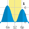 Duck Island tide chart for Thursday, January 1, 2026