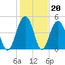 Duck Island tide chart for Tuesday, January 20, 2026