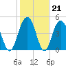 Duck Island tide chart for Wednesday, January 21, 2026