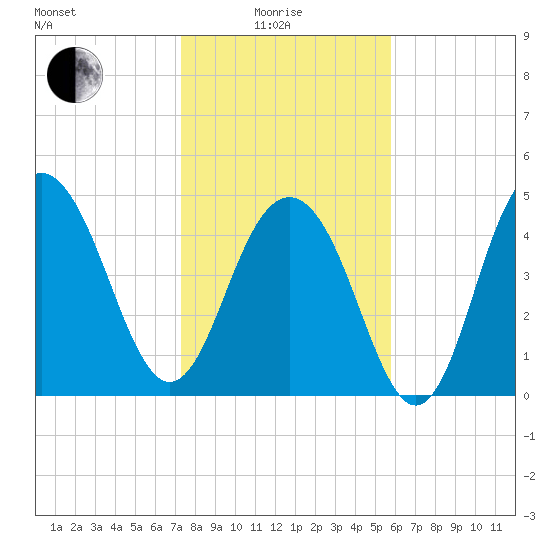 Duck Island tide chart for Sunday, January 25, 2026