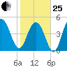 Duck Island tide chart for Sunday, January 25, 2026