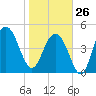Duck Island tide chart for Monday, January 26, 2026