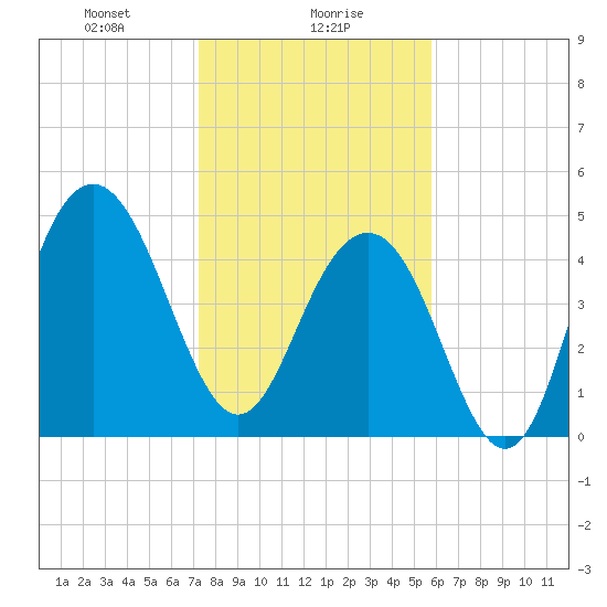 Duck Island tide chart for Tuesday, January 27, 2026