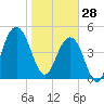 Duck Island tide chart for Wednesday, January 28, 2026