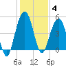 Duck Island tide chart for Sunday, January 4, 2026