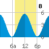 Duck Island tide chart for Thursday, January 8, 2026