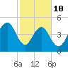 Duck Island tide chart for Tuesday, February 10, 2026