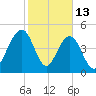 Duck Island tide chart for Friday, February 13, 2026