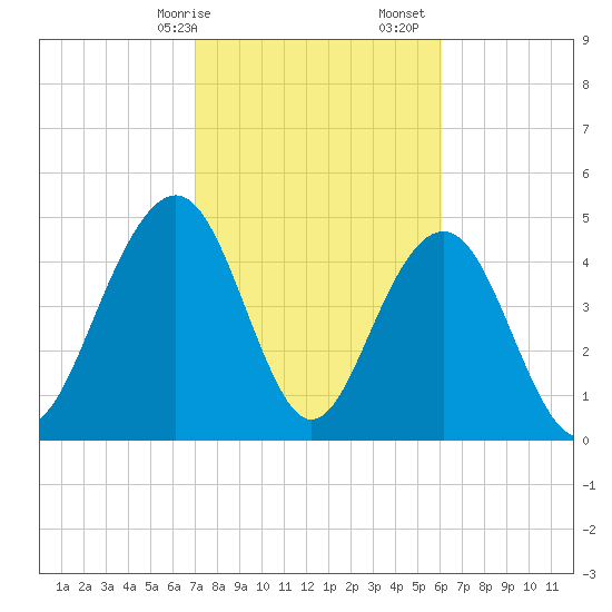 Duck Island tide chart for Saturday, February 14, 2026