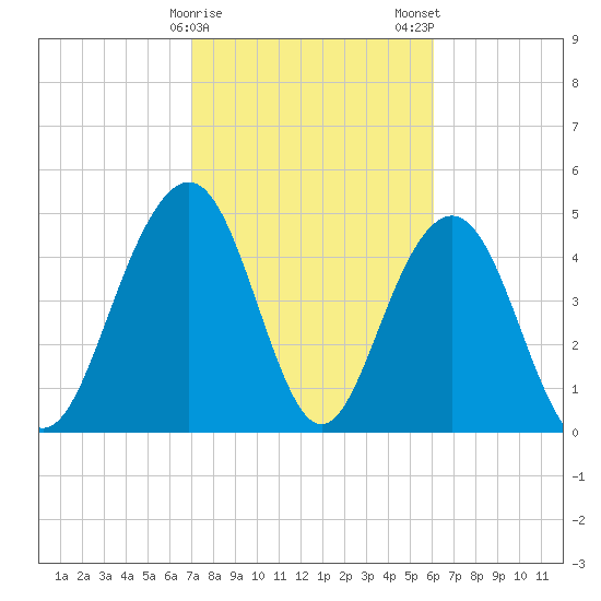 Duck Island tide chart for Sunday, February 15, 2026