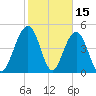 Duck Island tide chart for Sunday, February 15, 2026