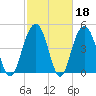 Duck Island tide chart for Wednesday, February 18, 2026