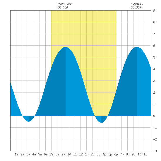 Duck Island tide chart for Thursday, February 19, 2026