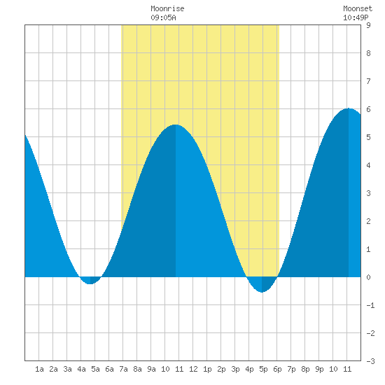 Duck Island tide chart for Saturday, February 21, 2026