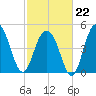 Duck Island tide chart for Sunday, February 22, 2026