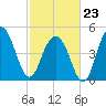 Duck Island tide chart for Monday, February 23, 2026