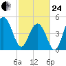 Duck Island tide chart for Tuesday, February 24, 2026