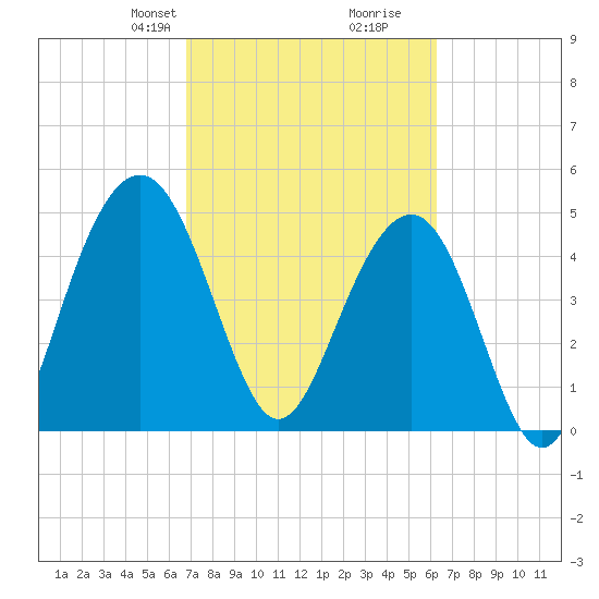 Duck Island tide chart for Friday, February 27, 2026